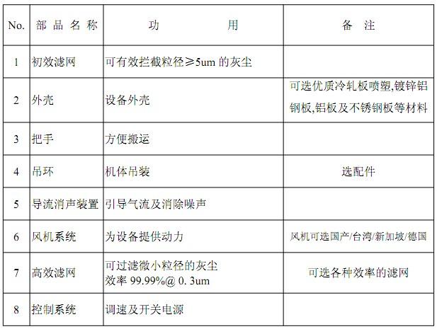 FFU風(fēng)機過濾單元部件明稱及功能