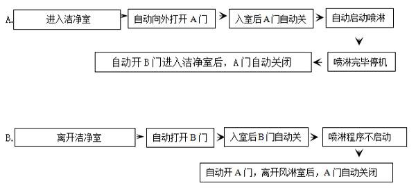 絕緣車間風(fēng)淋室工作流程詳解主要是通過(guò)我司實(shí)際工程案例舉例說(shuō)明