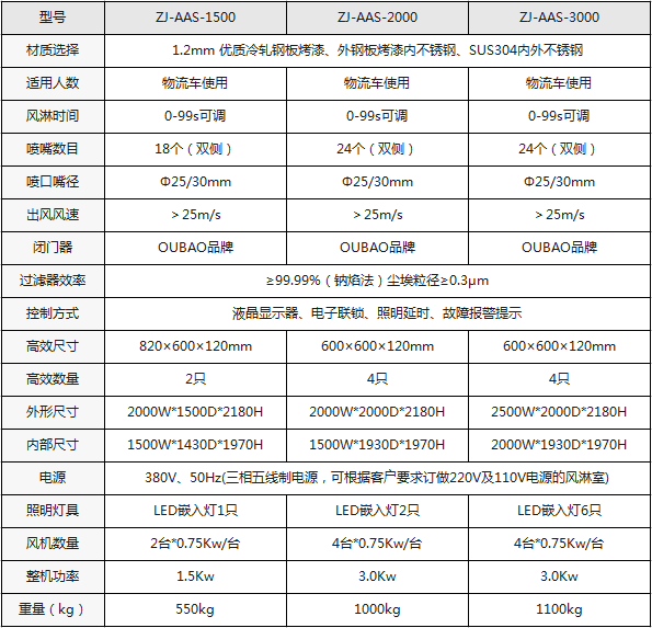 手動(dòng)雙開(kāi)門貨淋室基本參數(shù)及配置